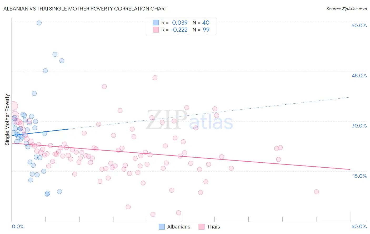 Albanian vs Thai Single Mother Poverty