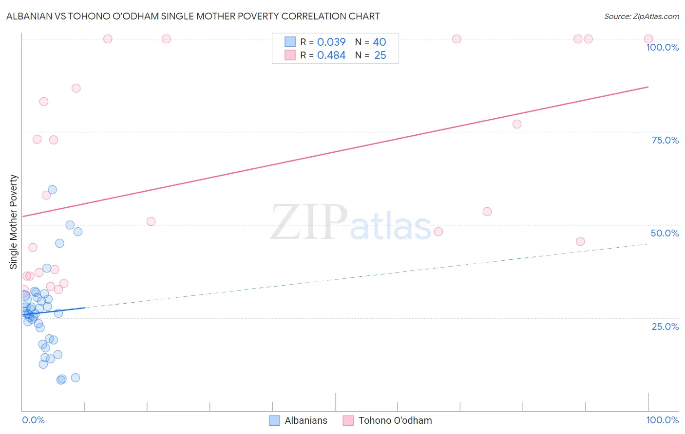 Albanian vs Tohono O'odham Single Mother Poverty