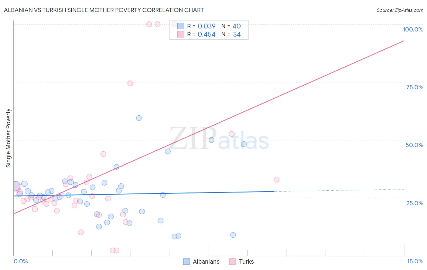 Albanian vs Turkish Single Mother Poverty