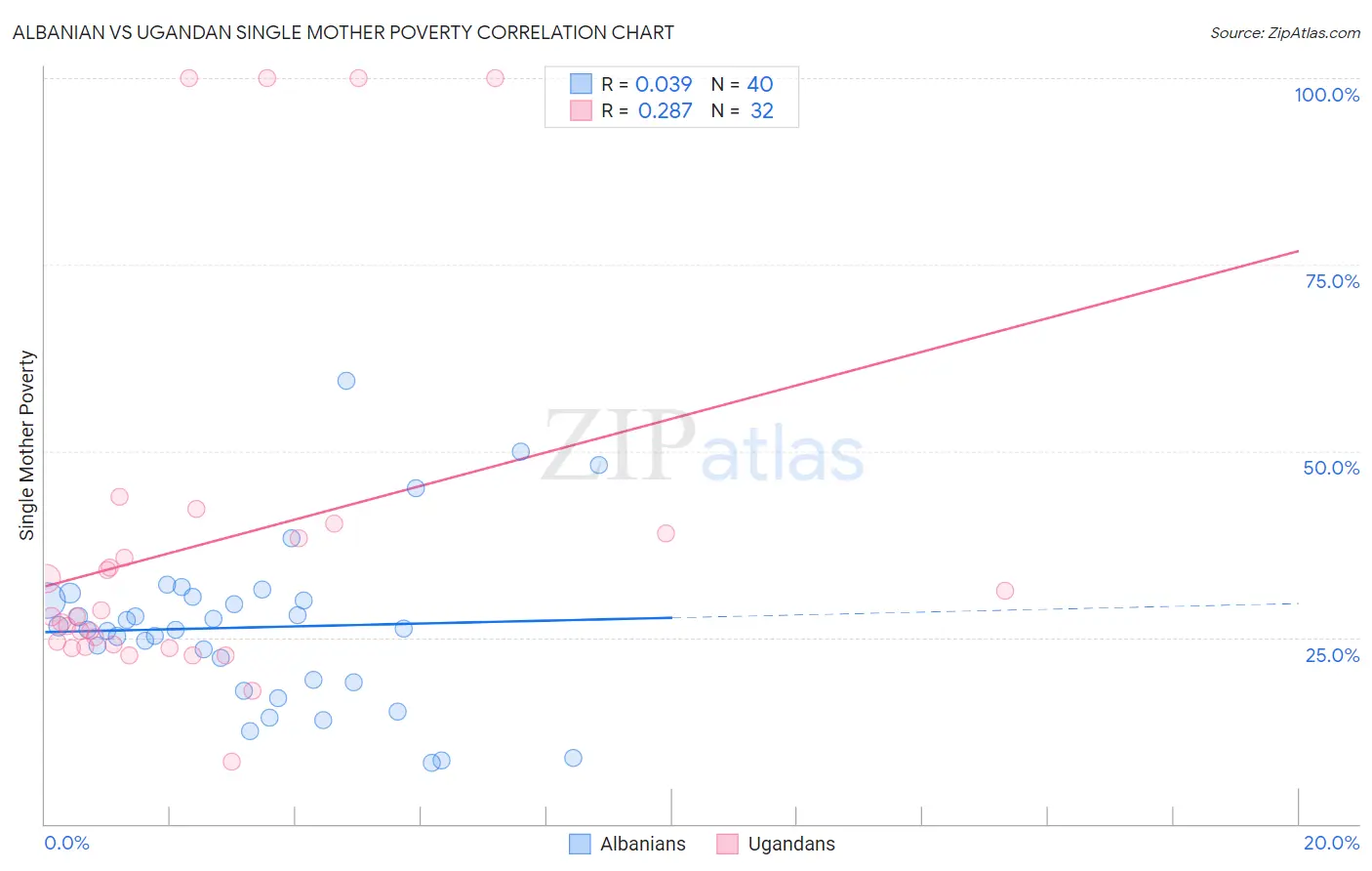 Albanian vs Ugandan Single Mother Poverty