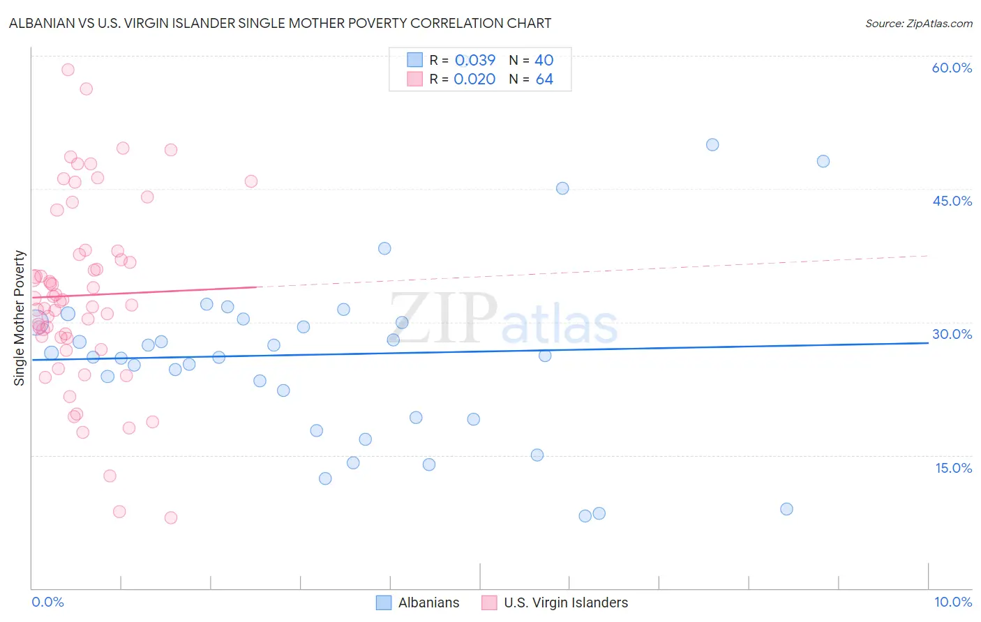 Albanian vs U.S. Virgin Islander Single Mother Poverty