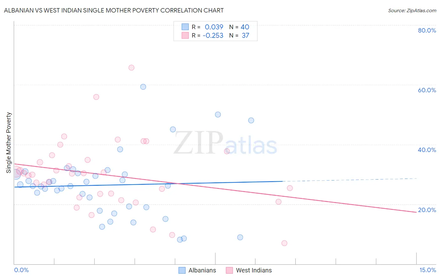 Albanian vs West Indian Single Mother Poverty
