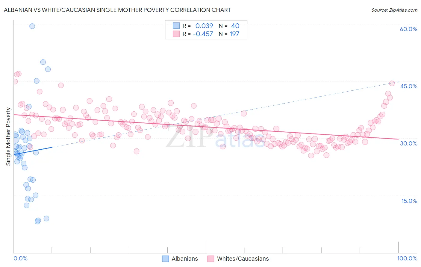 Albanian vs White/Caucasian Single Mother Poverty