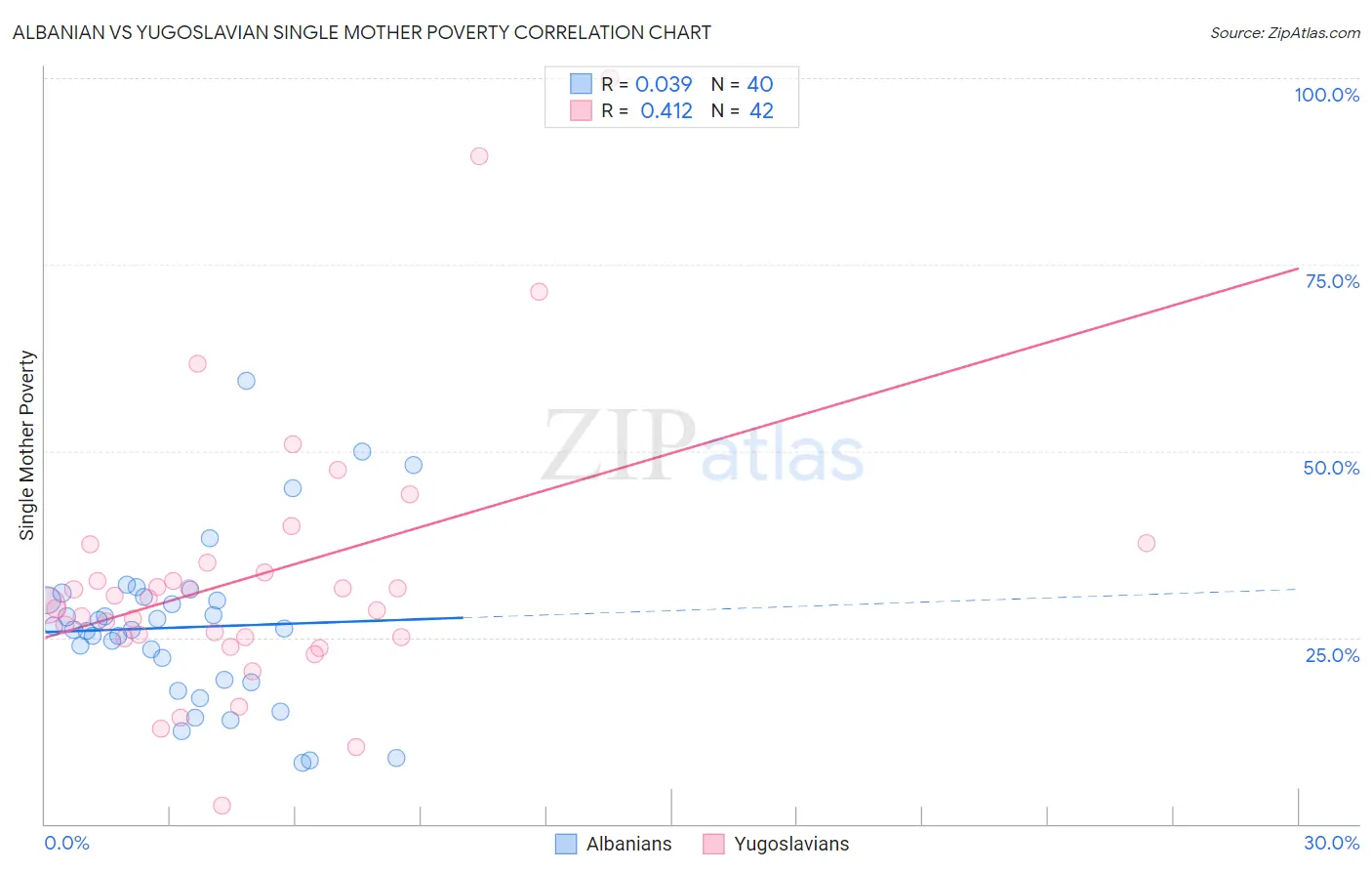 Albanian vs Yugoslavian Single Mother Poverty