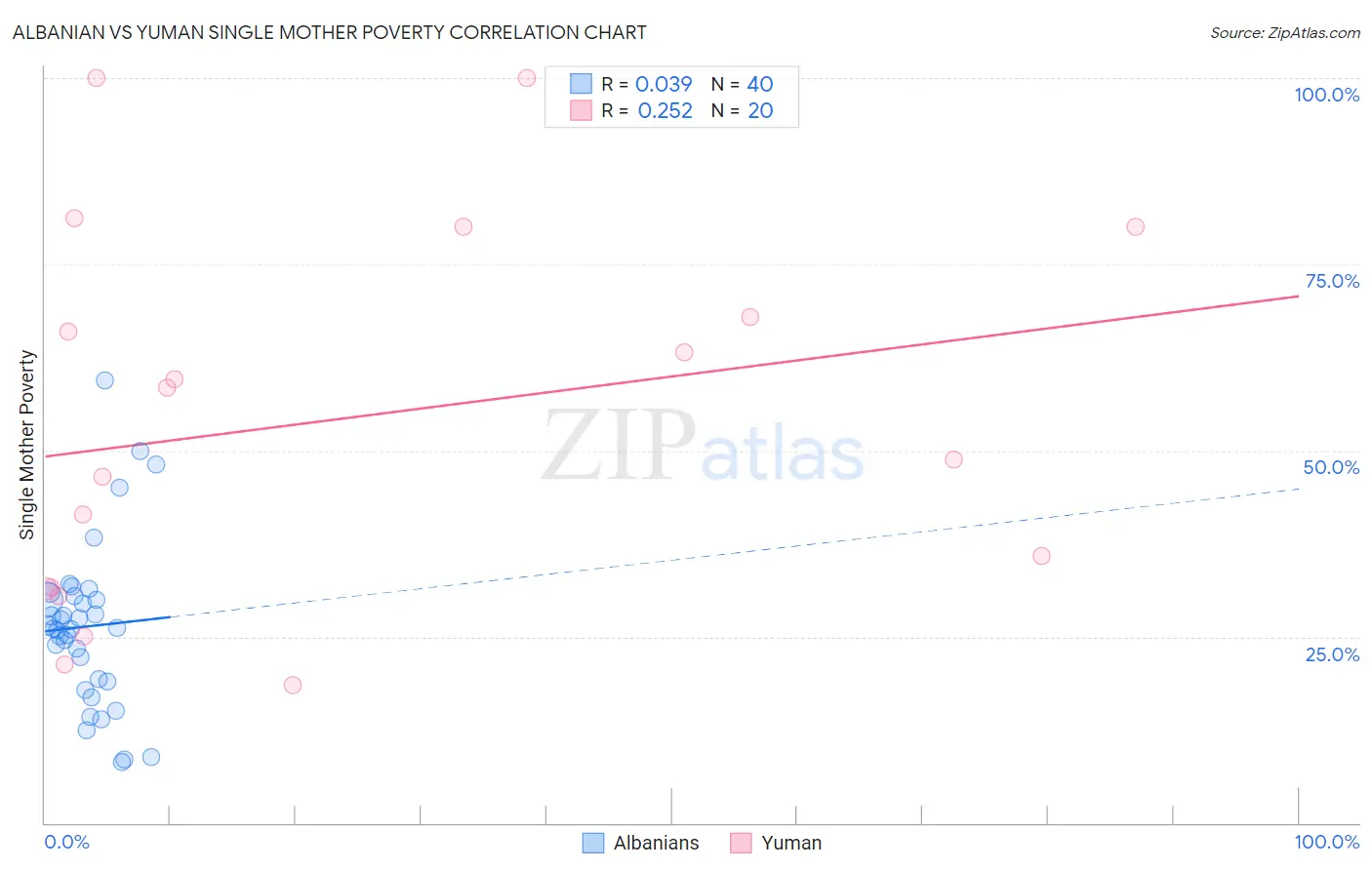 Albanian vs Yuman Single Mother Poverty