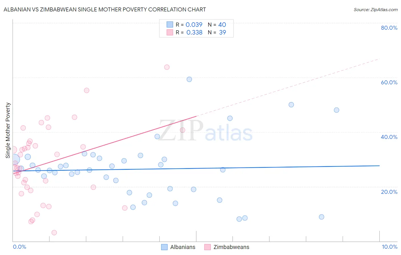 Albanian vs Zimbabwean Single Mother Poverty