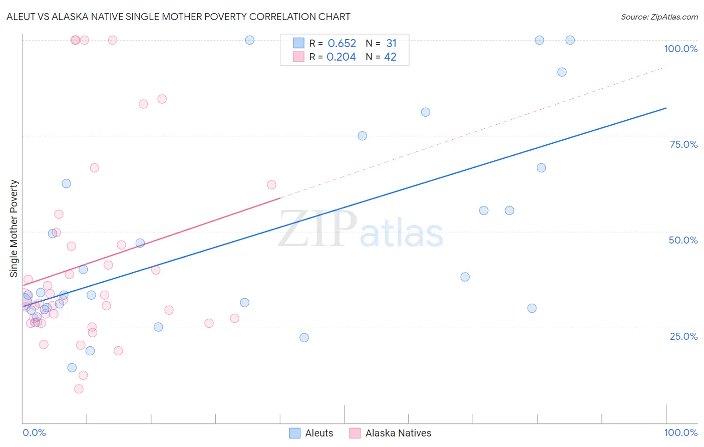 Aleut vs Alaska Native Single Mother Poverty