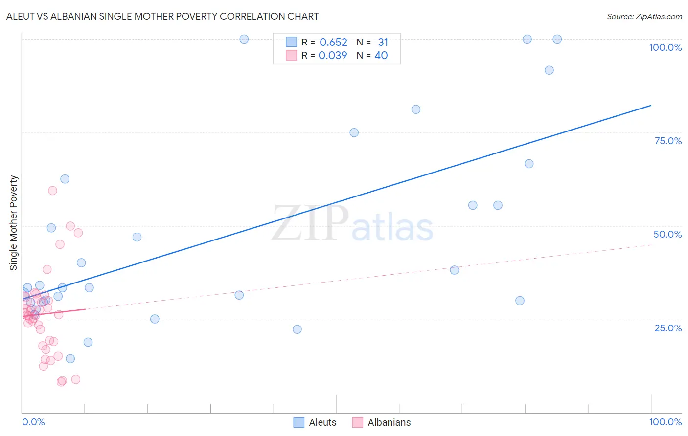 Aleut vs Albanian Single Mother Poverty