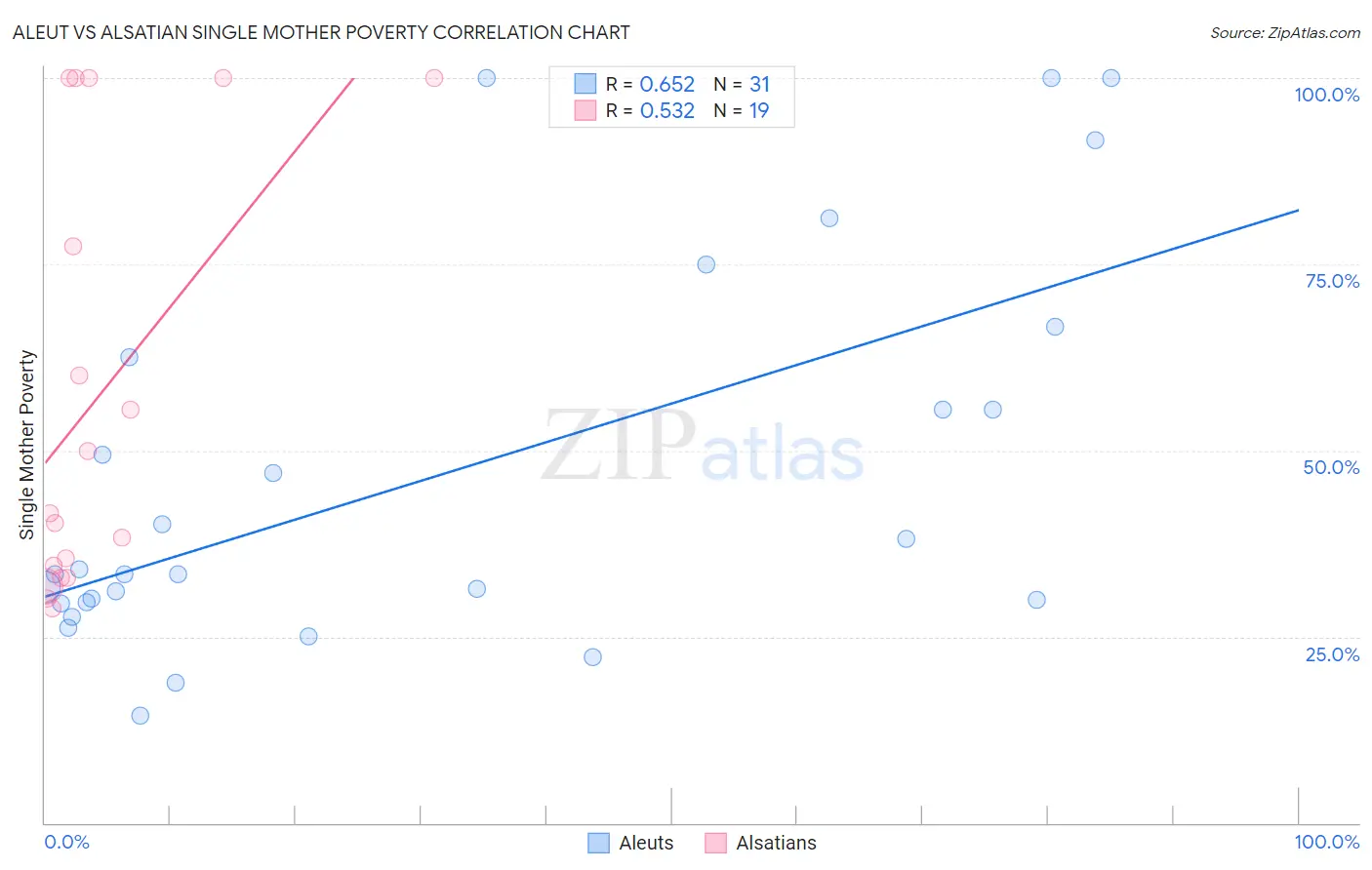 Aleut vs Alsatian Single Mother Poverty