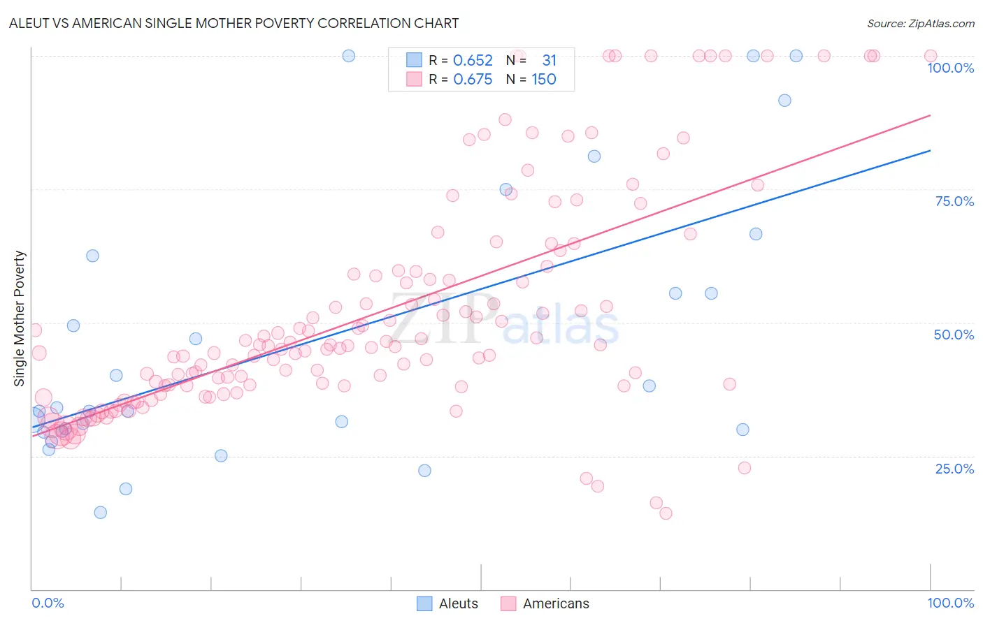 Aleut vs American Single Mother Poverty