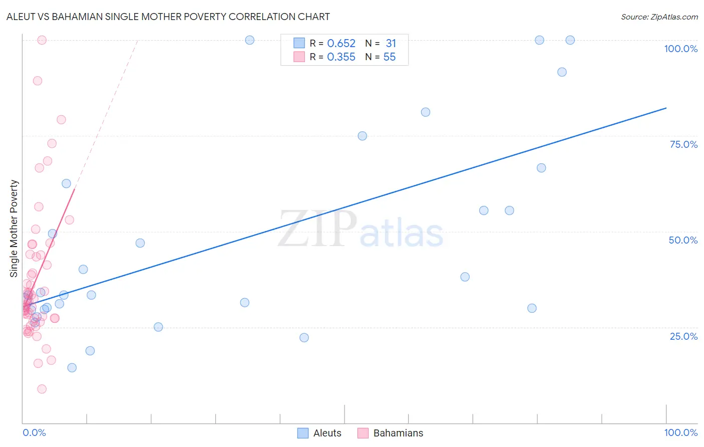Aleut vs Bahamian Single Mother Poverty