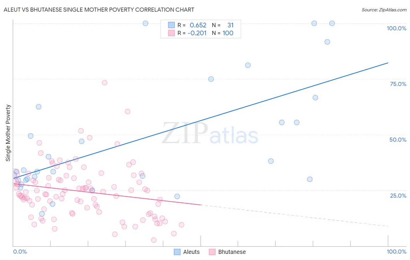 Aleut vs Bhutanese Single Mother Poverty