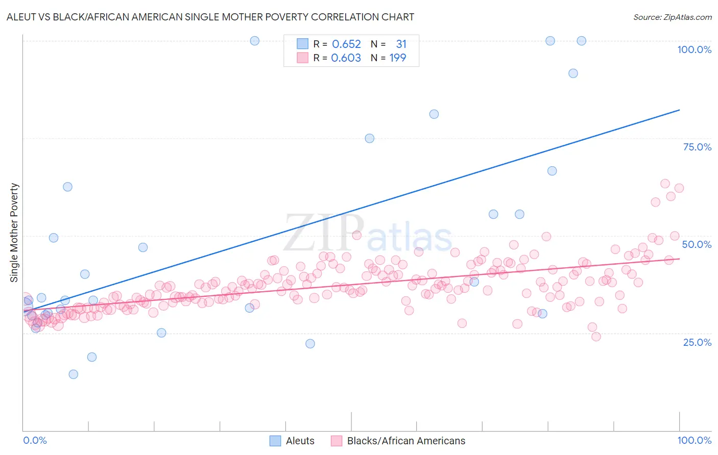 Aleut vs Black/African American Single Mother Poverty