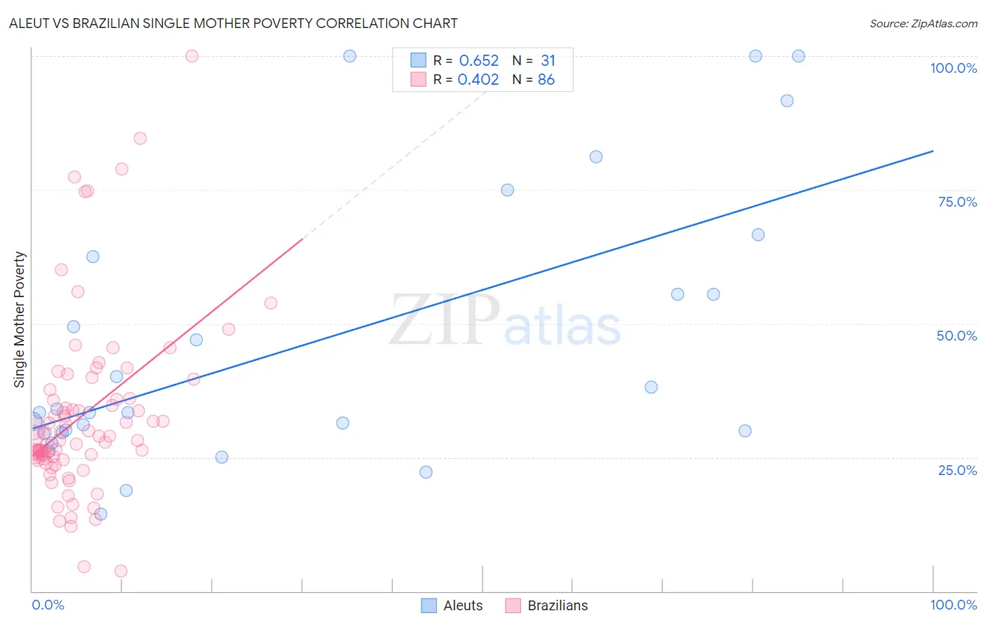 Aleut vs Brazilian Single Mother Poverty