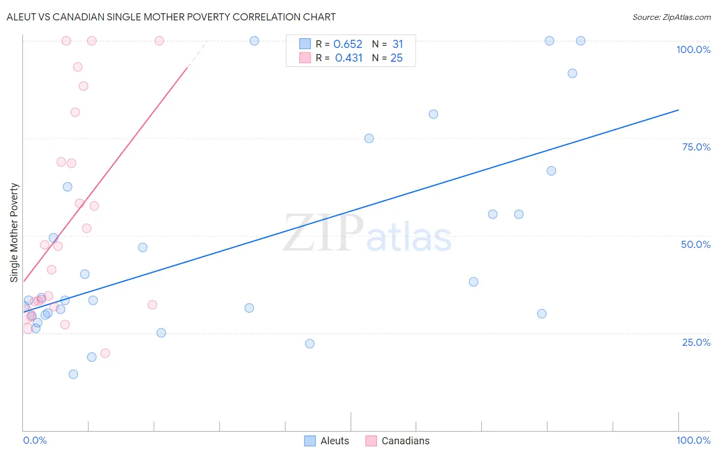 Aleut vs Canadian Single Mother Poverty