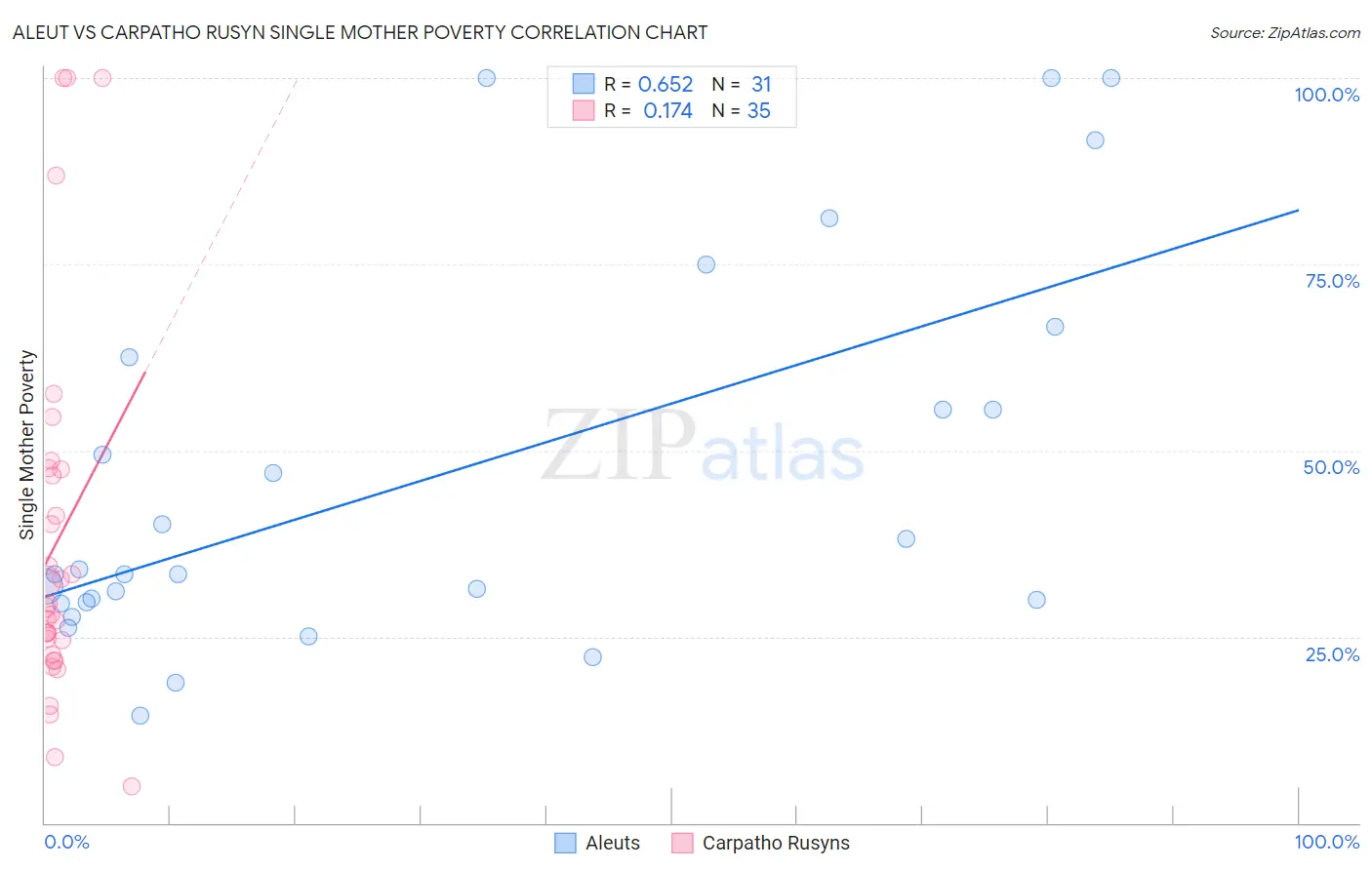 Aleut vs Carpatho Rusyn Single Mother Poverty