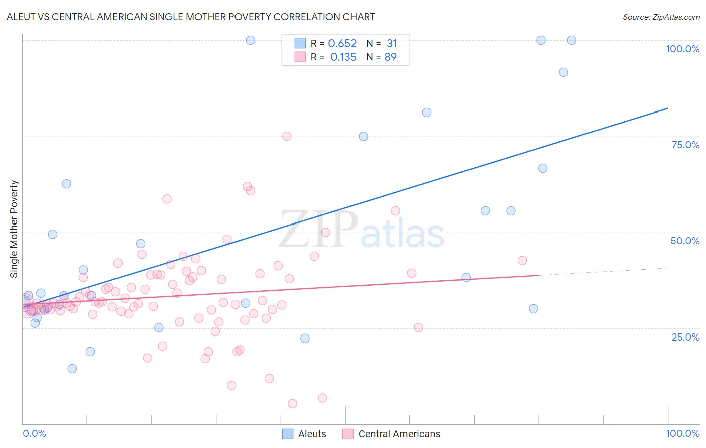Aleut vs Central American Single Mother Poverty