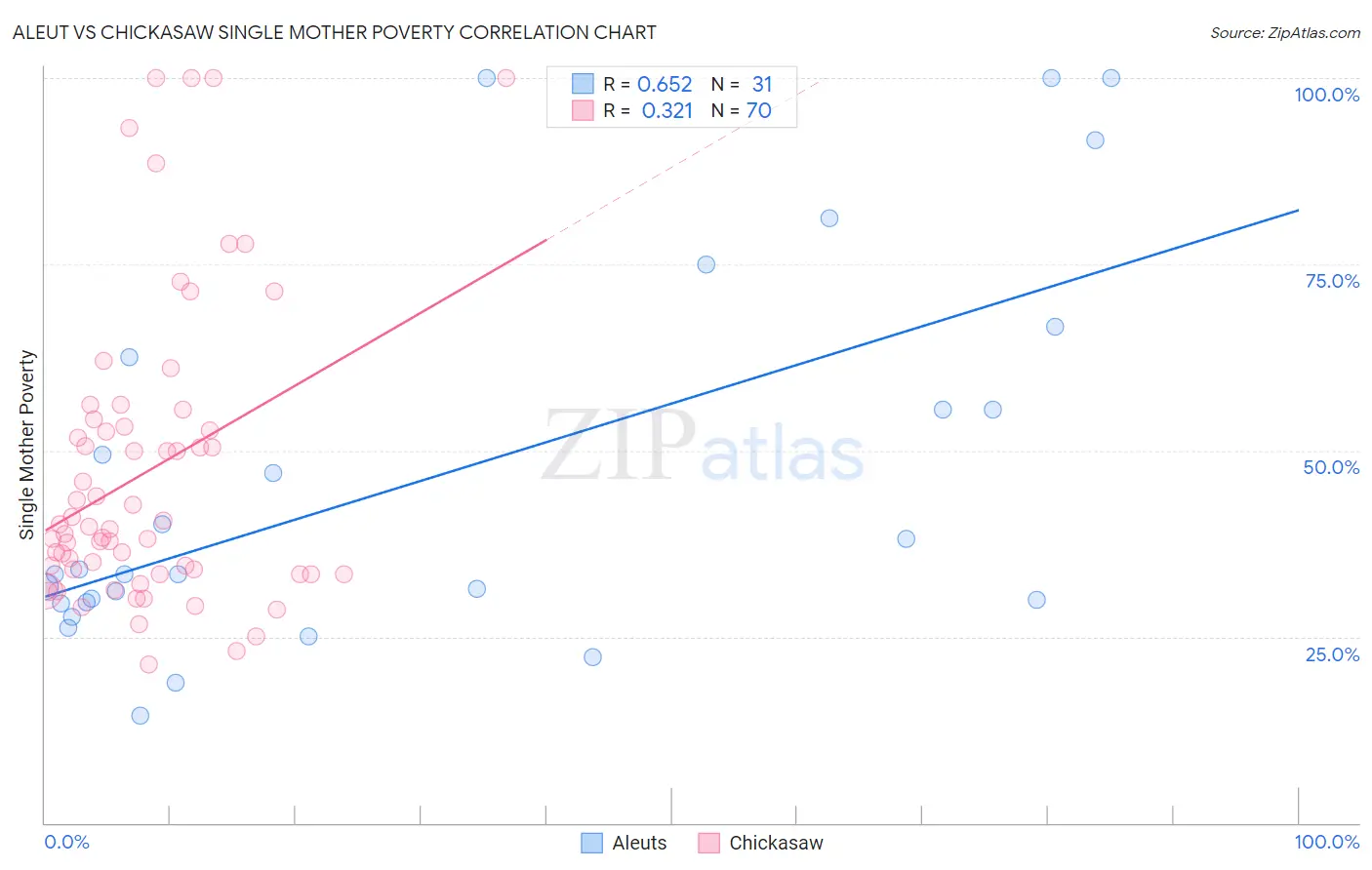 Aleut vs Chickasaw Single Mother Poverty