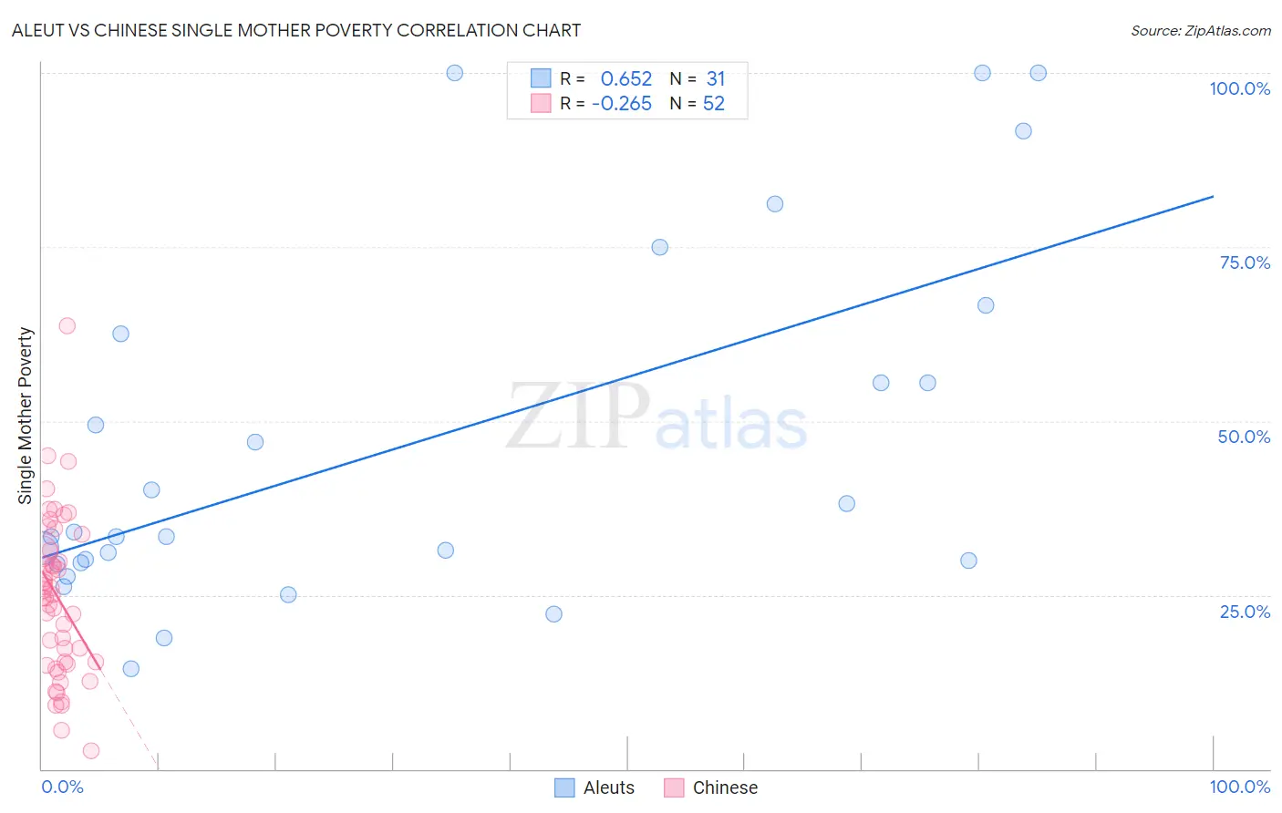 Aleut vs Chinese Single Mother Poverty