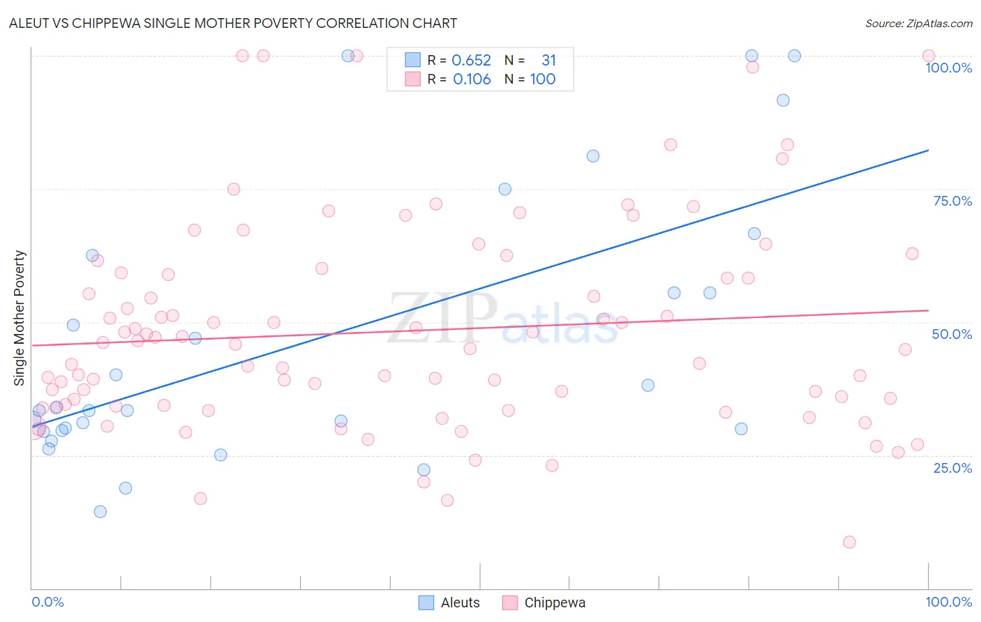 Aleut vs Chippewa Single Mother Poverty