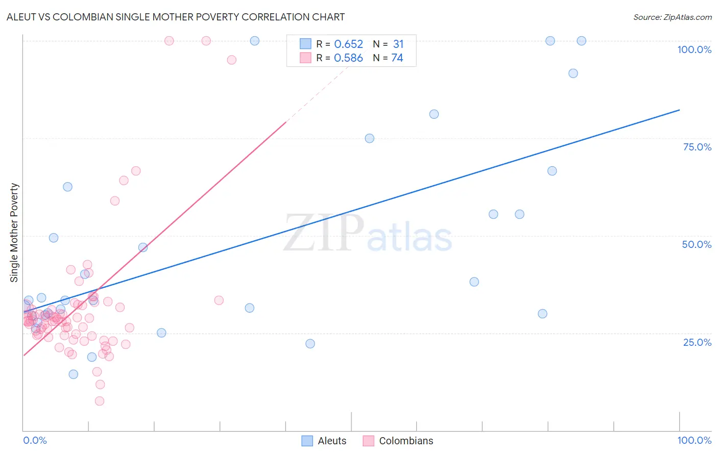 Aleut vs Colombian Single Mother Poverty