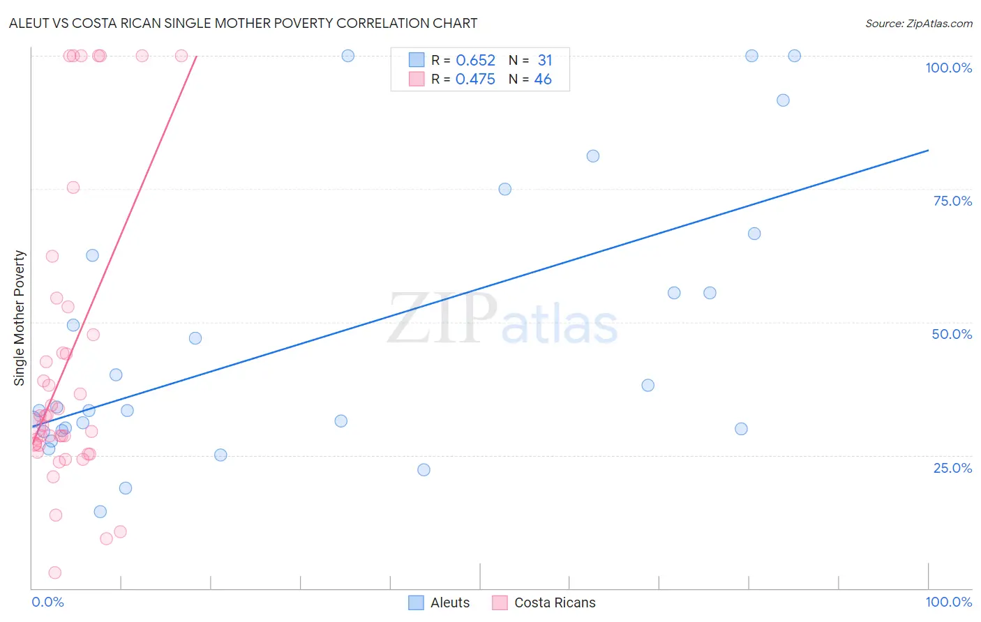 Aleut vs Costa Rican Single Mother Poverty