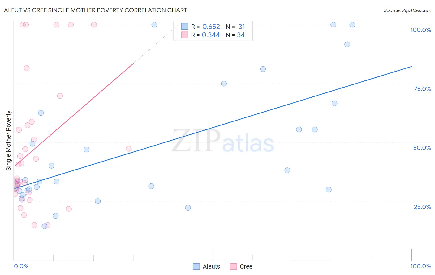 Aleut vs Cree Single Mother Poverty