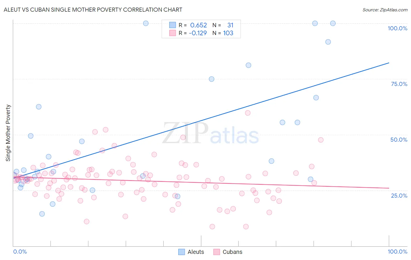 Aleut vs Cuban Single Mother Poverty