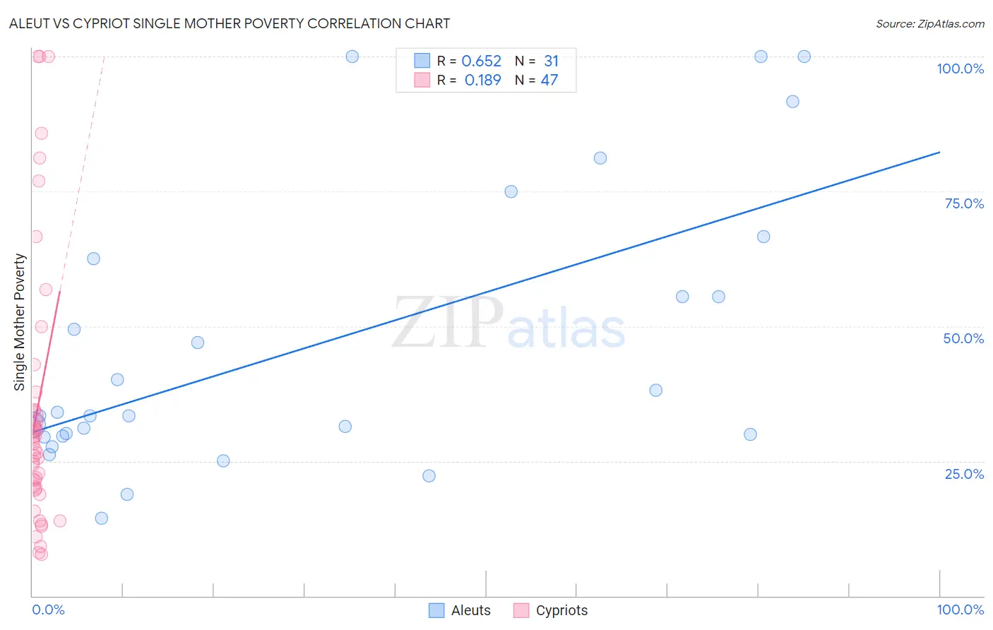 Aleut vs Cypriot Single Mother Poverty