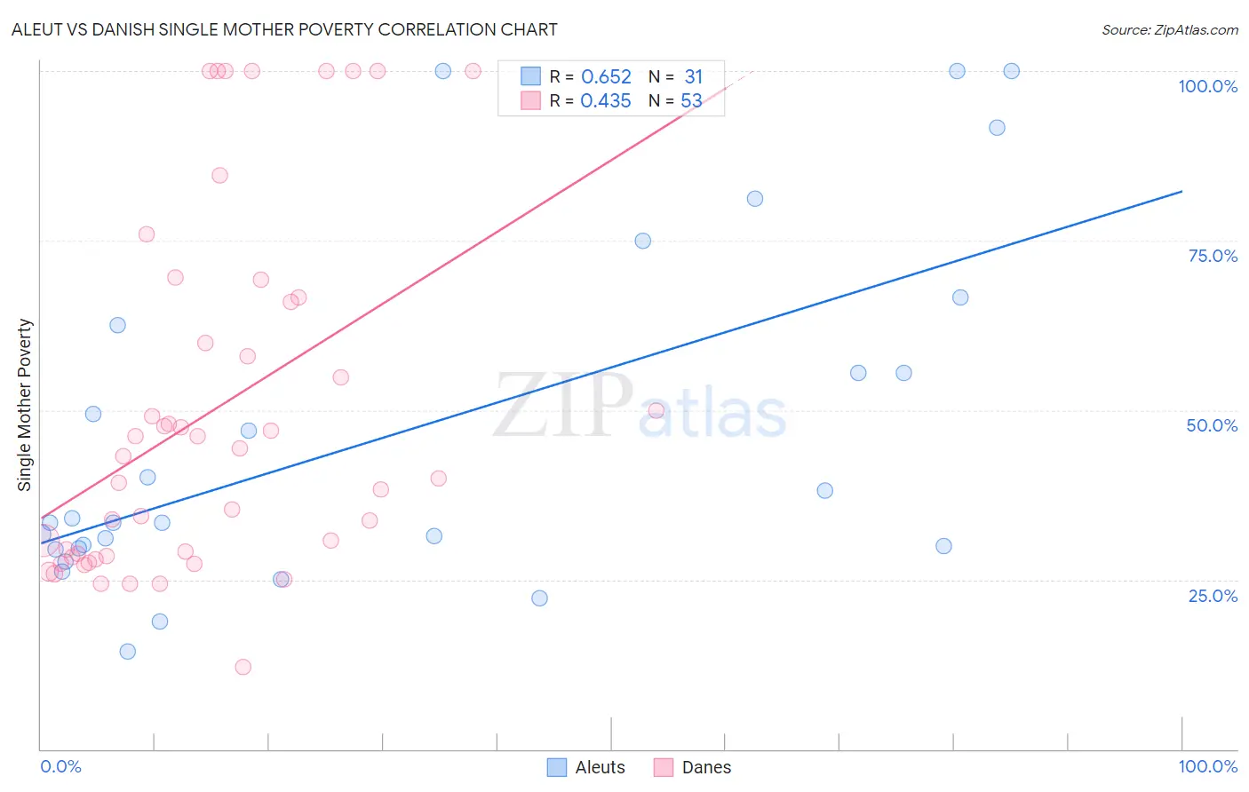 Aleut vs Danish Single Mother Poverty