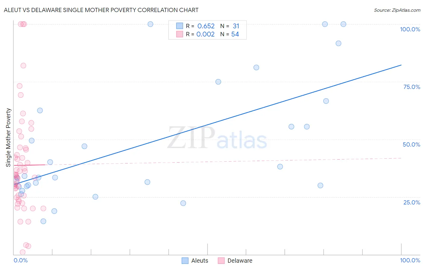 Aleut vs Delaware Single Mother Poverty