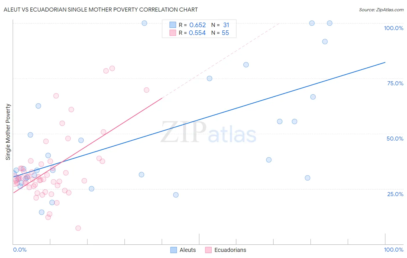 Aleut vs Ecuadorian Single Mother Poverty