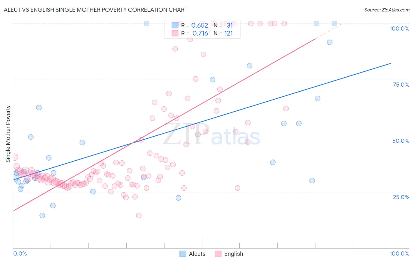 Aleut vs English Single Mother Poverty