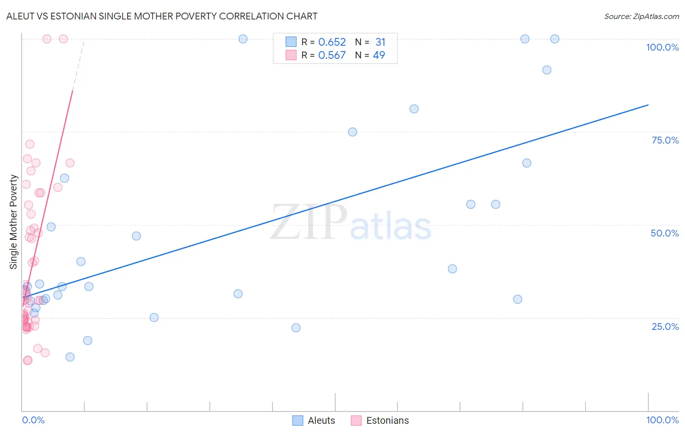 Aleut vs Estonian Single Mother Poverty
