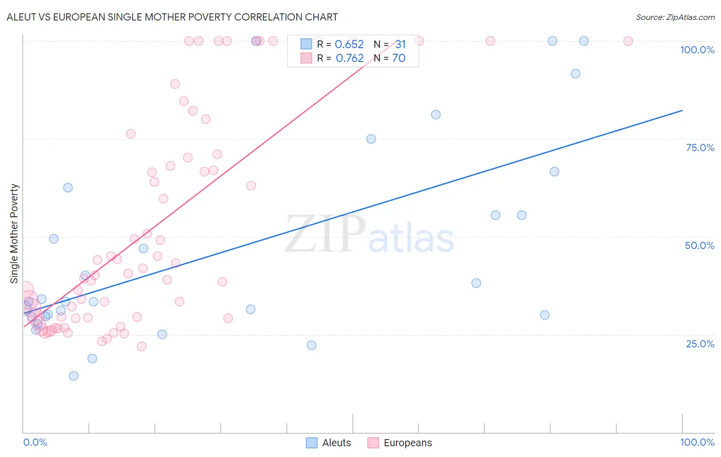 Aleut vs European Single Mother Poverty