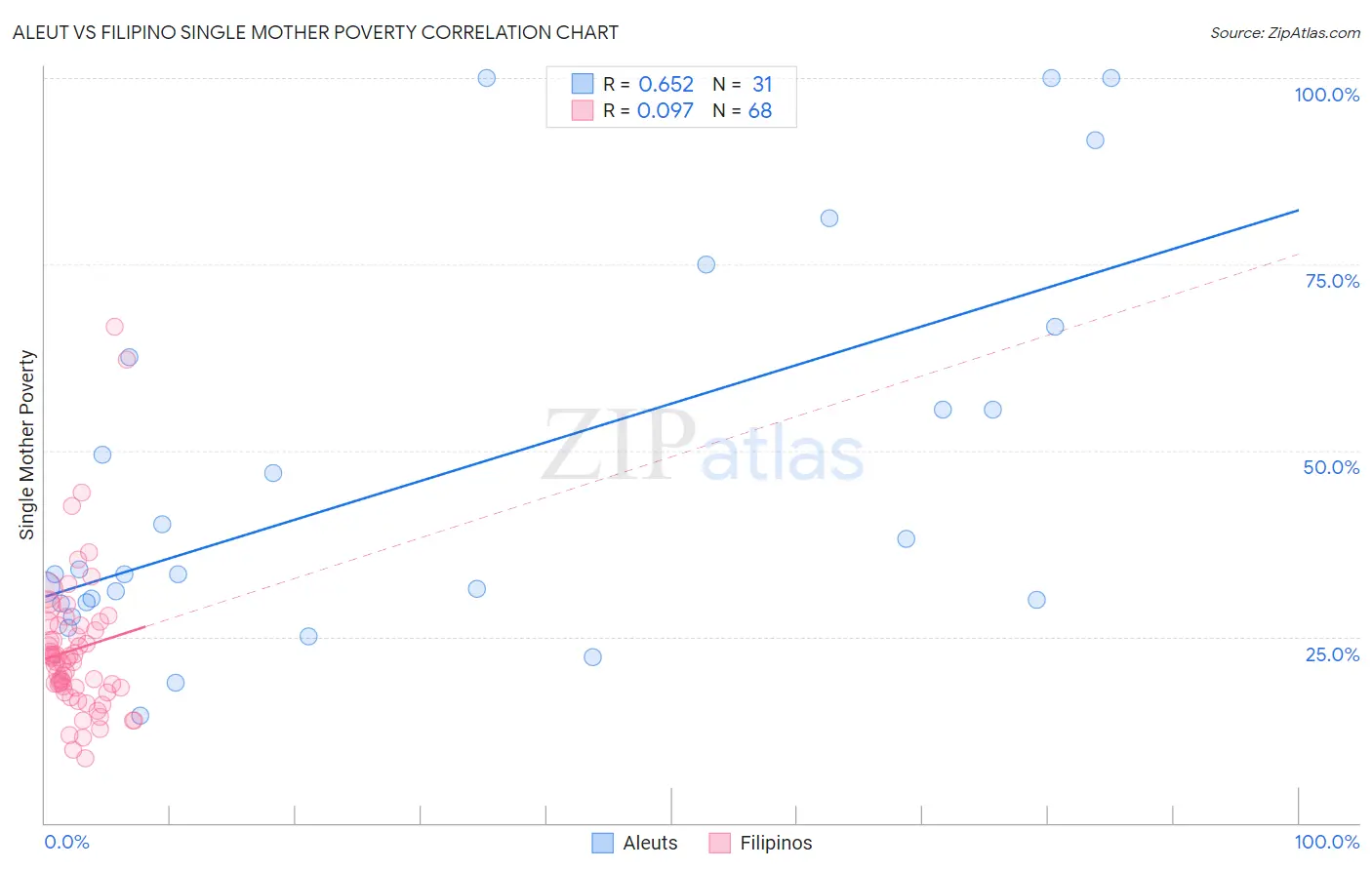 Aleut vs Filipino Single Mother Poverty