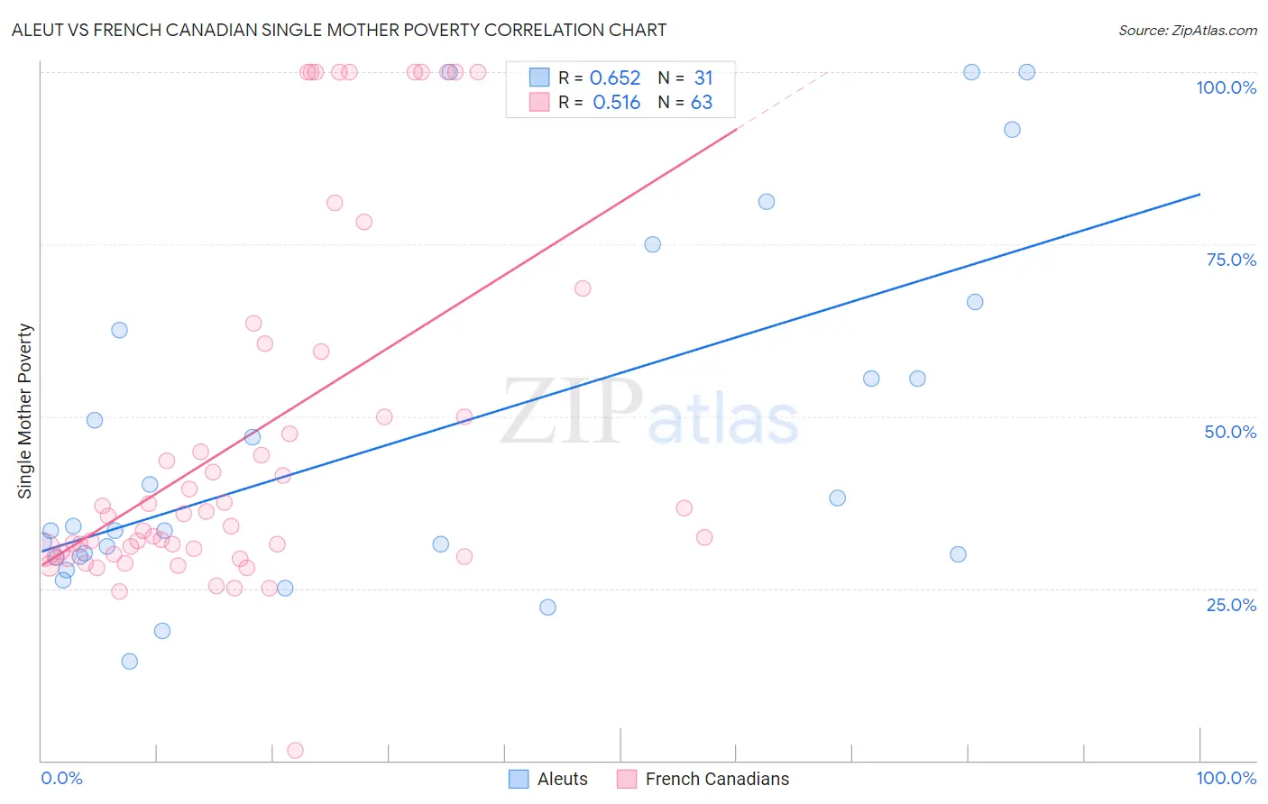 Aleut vs French Canadian Single Mother Poverty