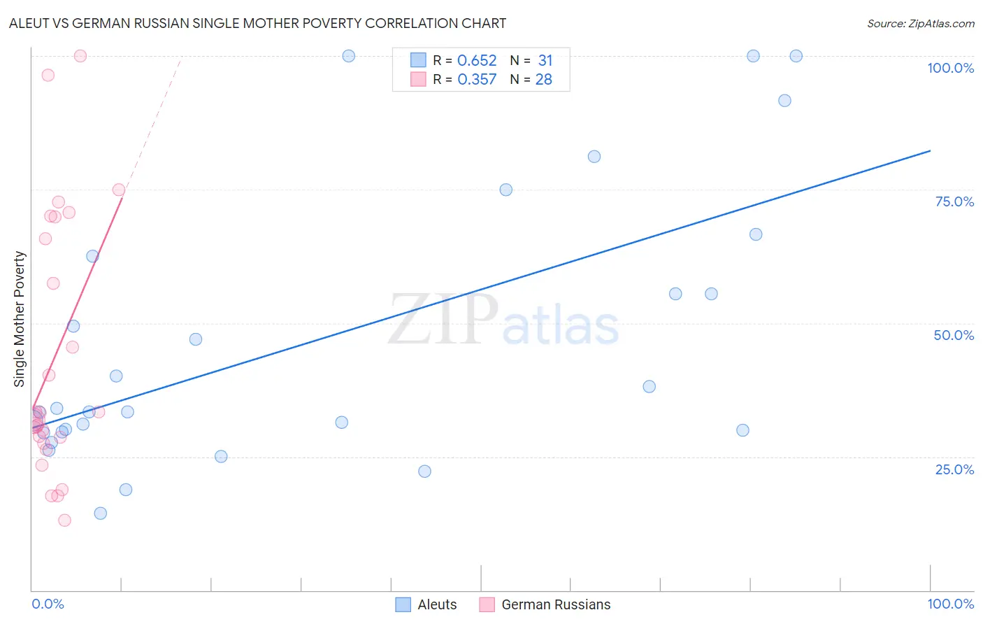 Aleut vs German Russian Single Mother Poverty