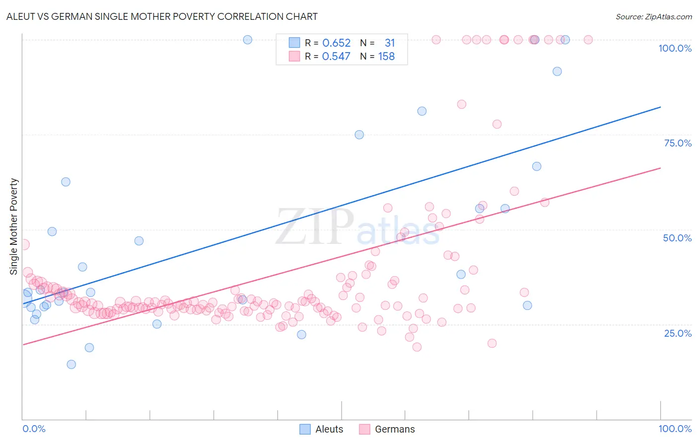 Aleut vs German Single Mother Poverty