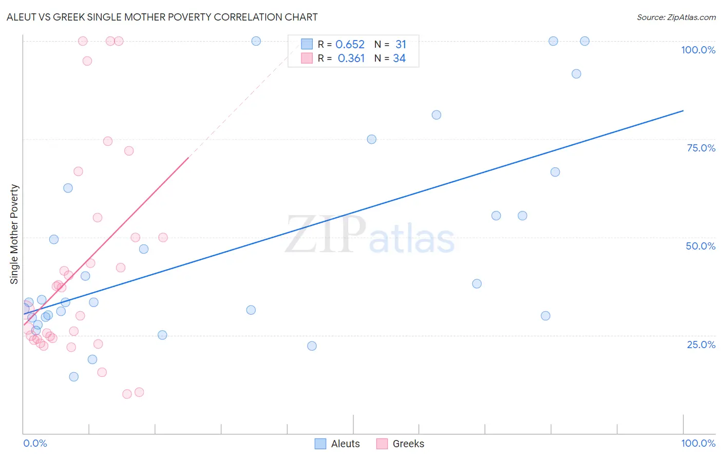 Aleut vs Greek Single Mother Poverty