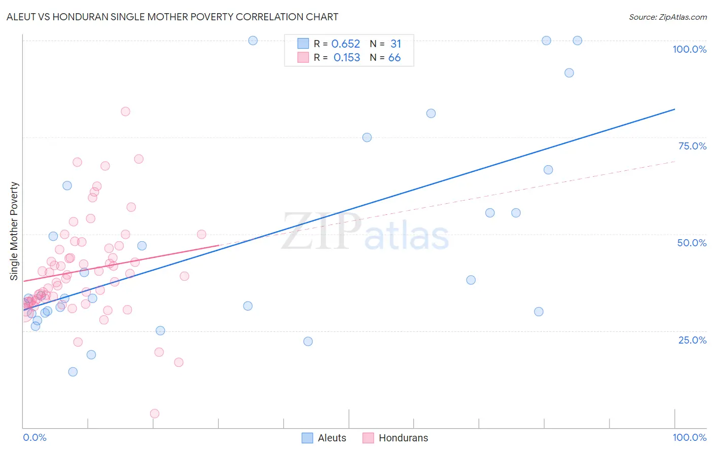 Aleut vs Honduran Single Mother Poverty