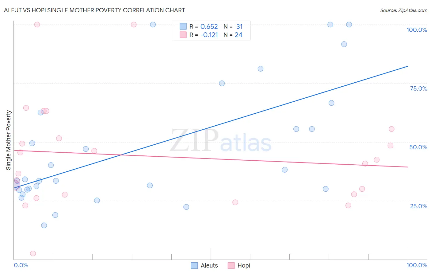 Aleut vs Hopi Single Mother Poverty