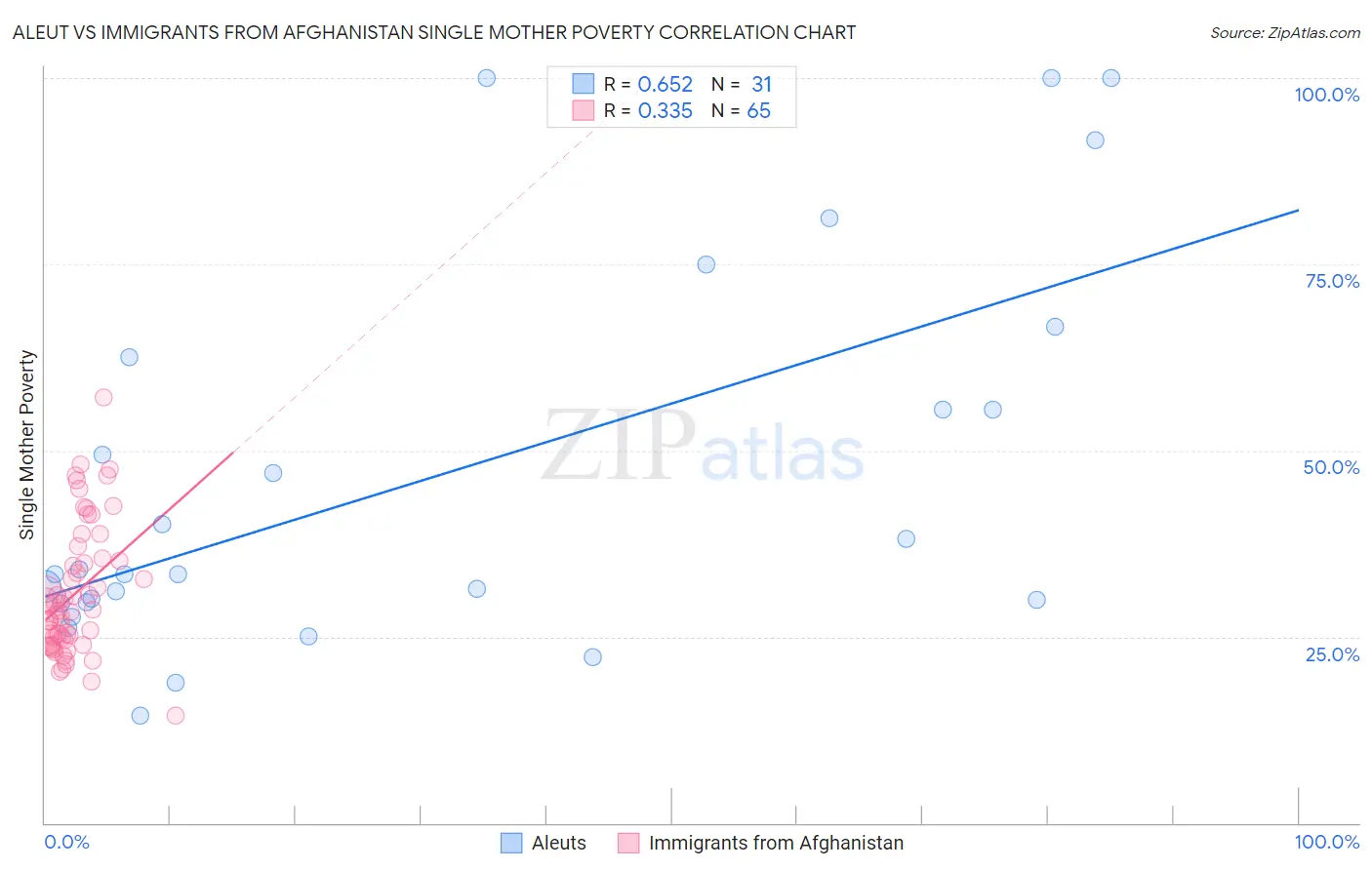 Aleut vs Immigrants from Afghanistan Single Mother Poverty