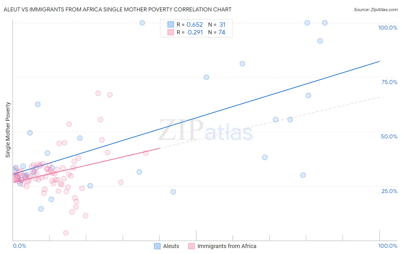Aleut vs Immigrants from Africa Single Mother Poverty