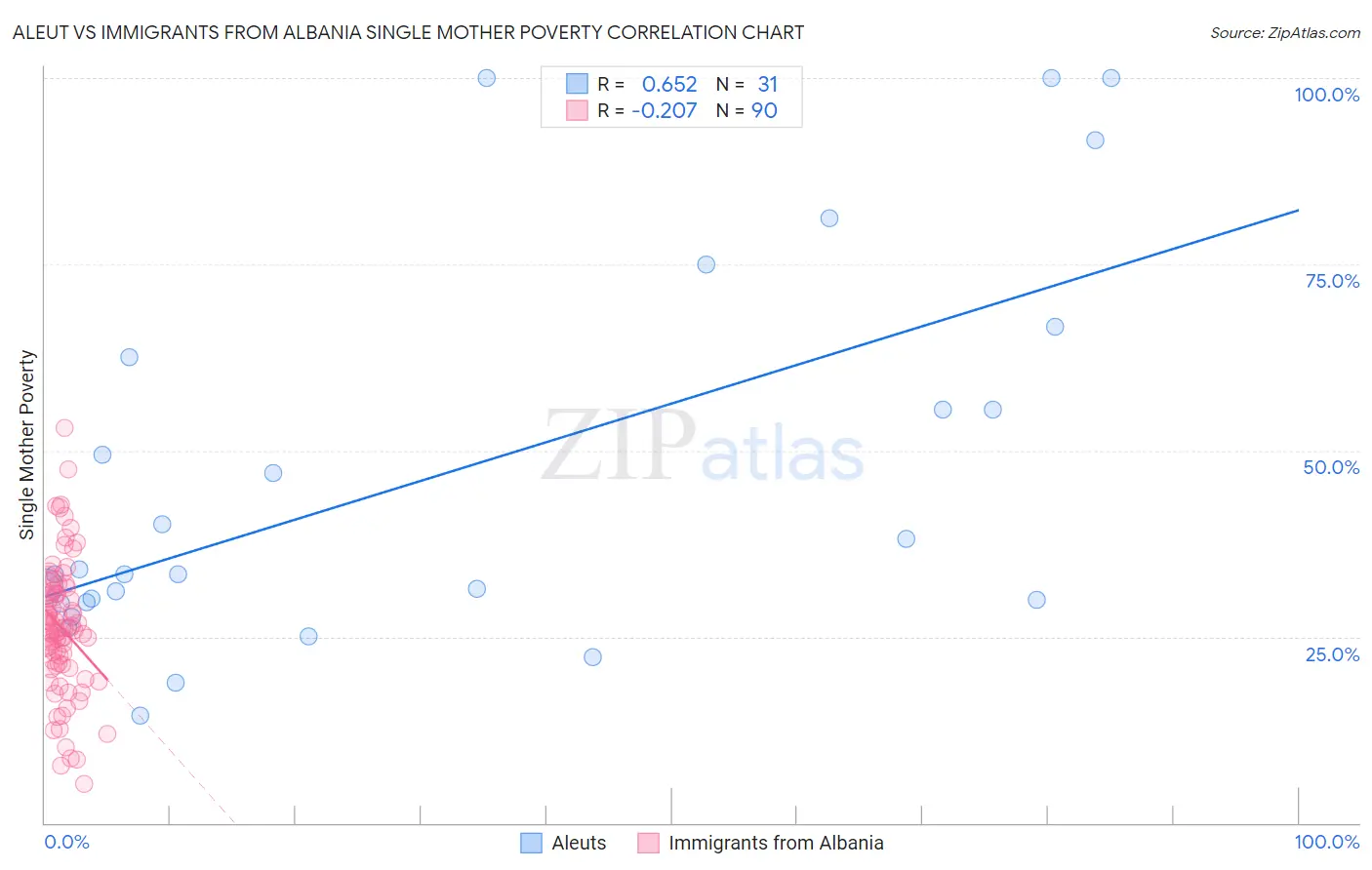 Aleut vs Immigrants from Albania Single Mother Poverty