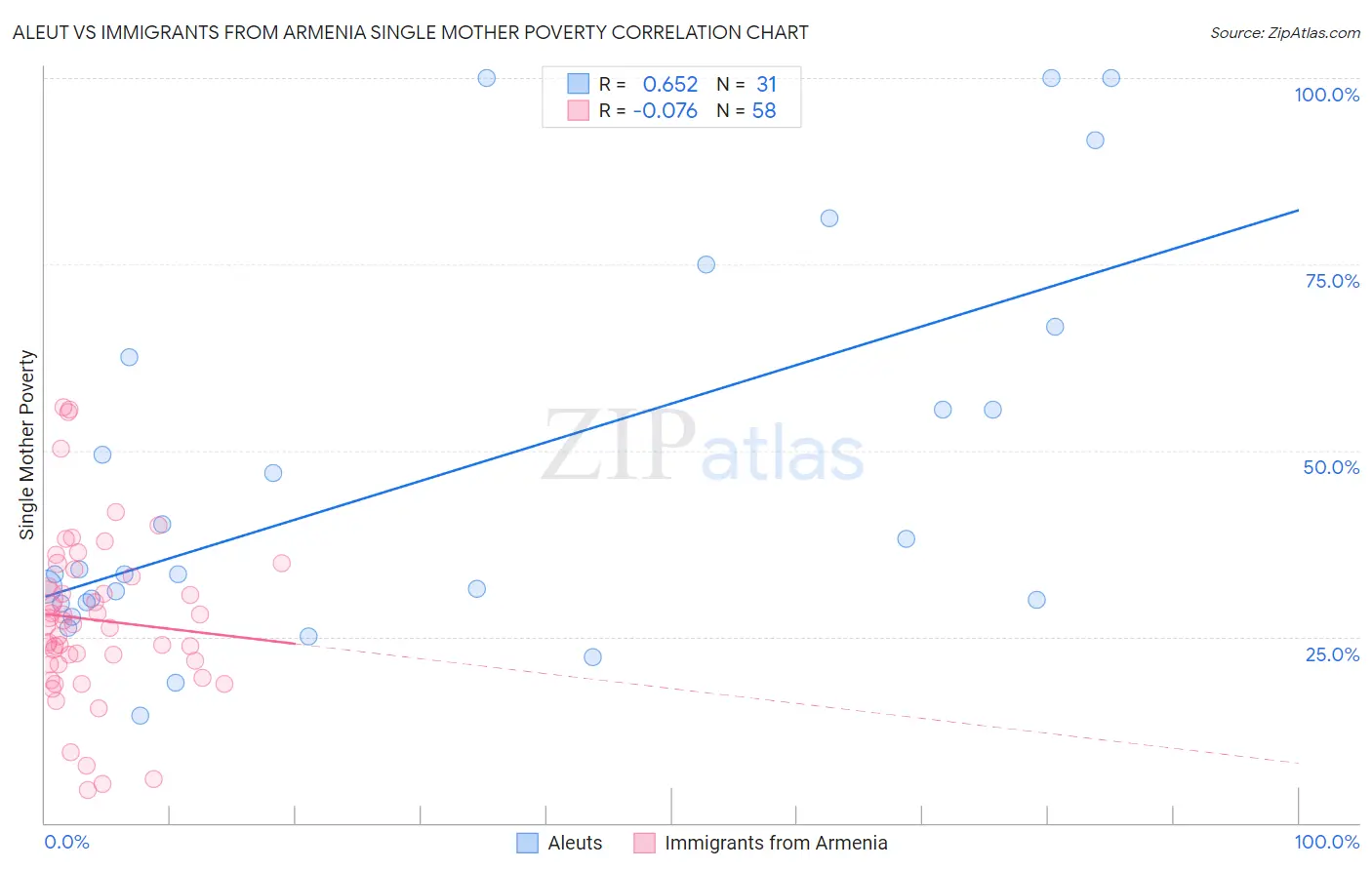 Aleut vs Immigrants from Armenia Single Mother Poverty