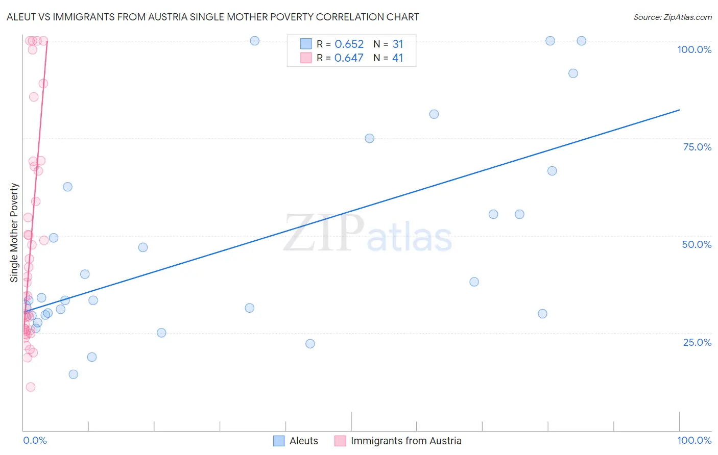 Aleut vs Immigrants from Austria Single Mother Poverty