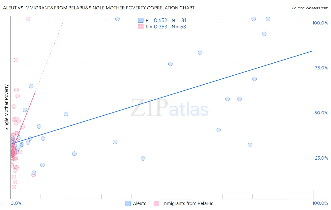 Aleut vs Immigrants from Belarus Single Mother Poverty