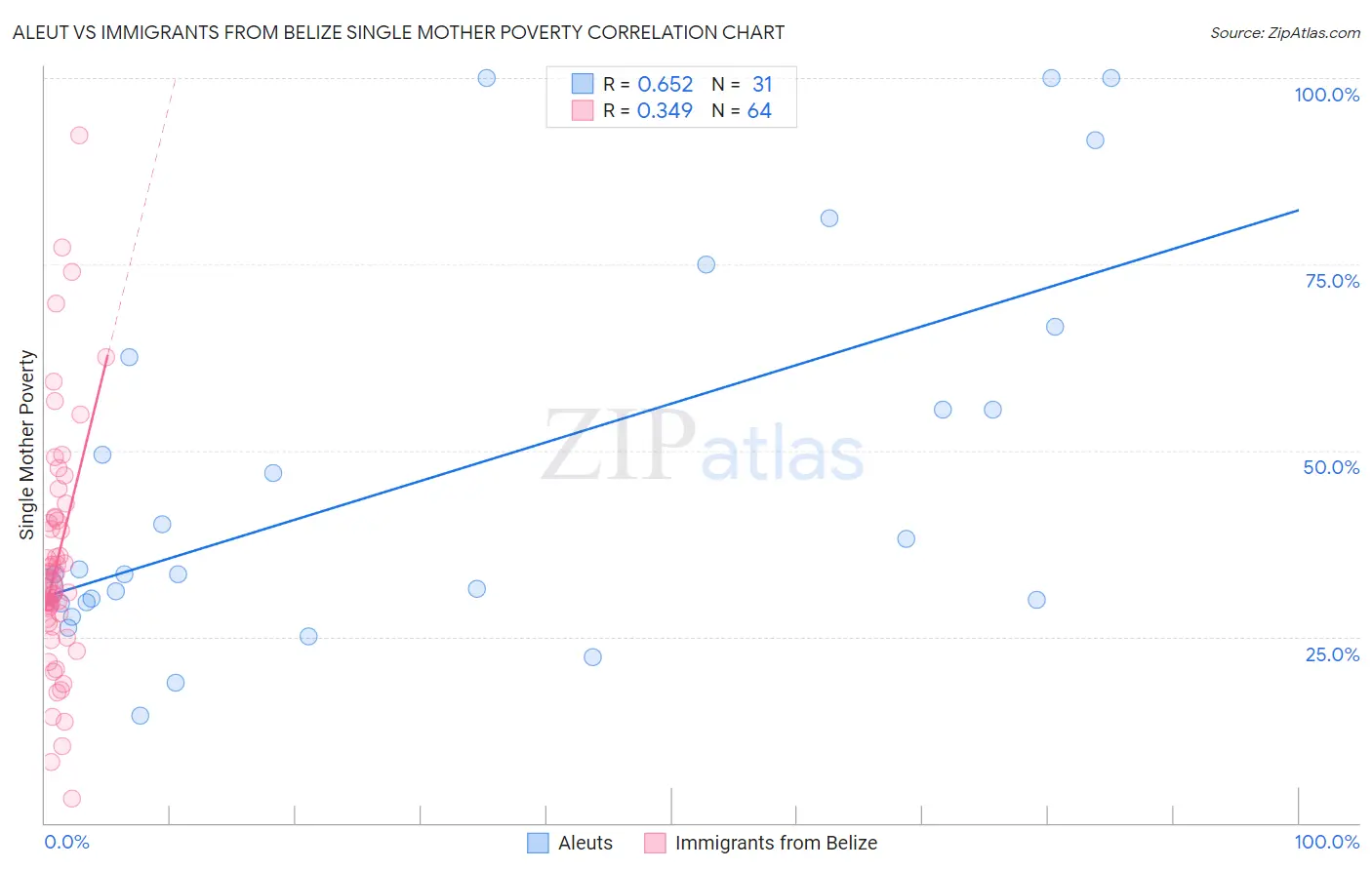 Aleut vs Immigrants from Belize Single Mother Poverty