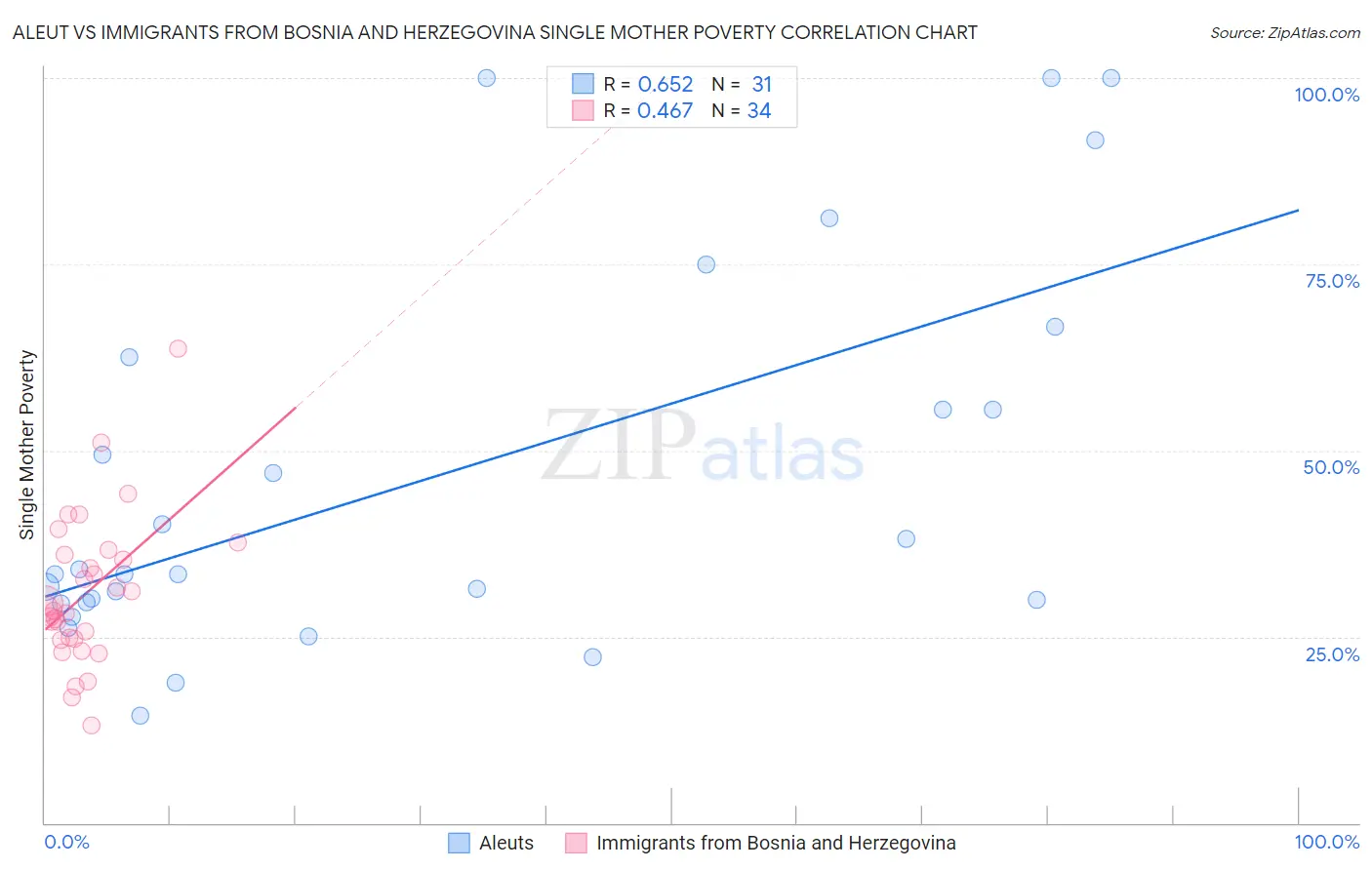 Aleut vs Immigrants from Bosnia and Herzegovina Single Mother Poverty